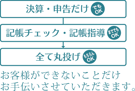 決算・申告だけでもOK!記帳チェック・記帳指導まででもOK!全て丸投げもちろんOK!お客様ができないことだけお手伝いさせていただきます。